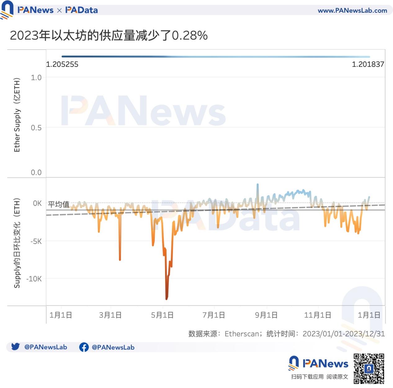 开云首页体验-以太坊遭遇大幅下滑超Coinbase%，投资者恐慌性抛售